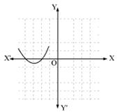 Polynomials Exercise 2.1