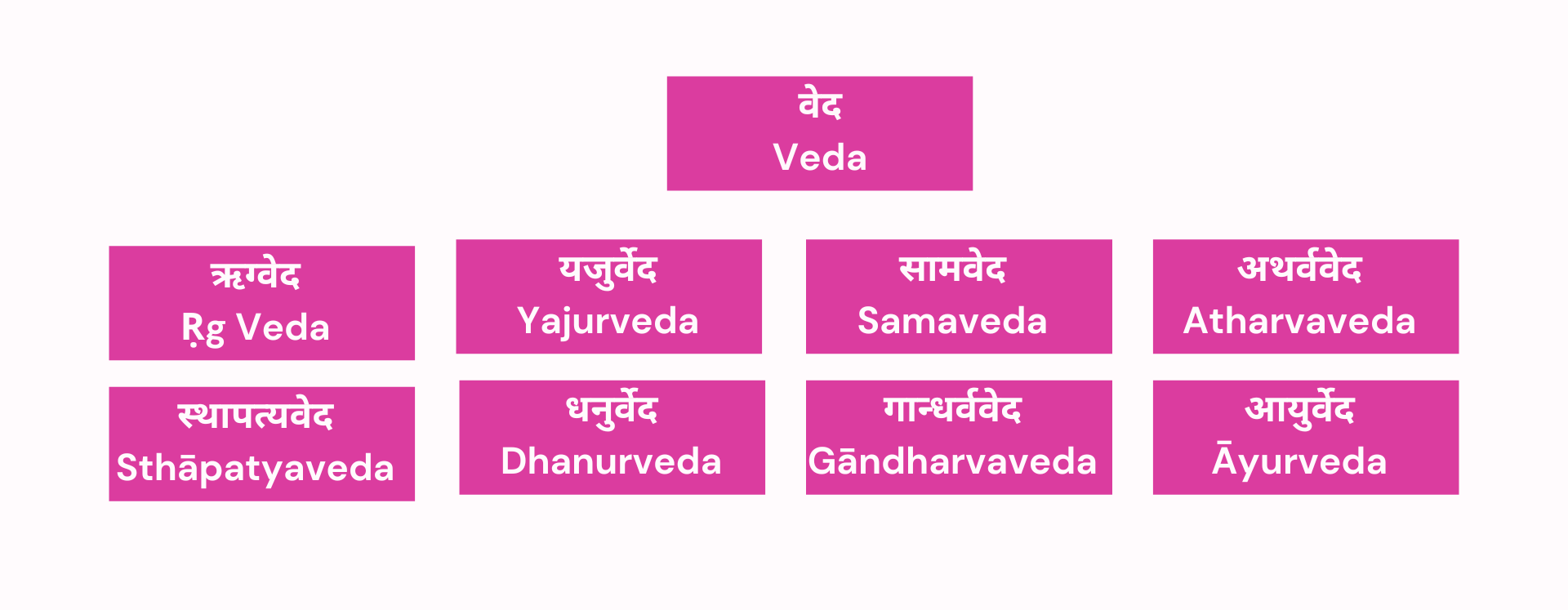 Vedas hierarchy